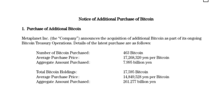 Metaproplanet获得额外的463比特币 ...... 总持有量达到17，595
